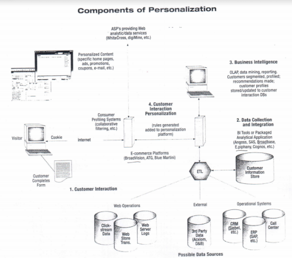 Personalization Processes and Components