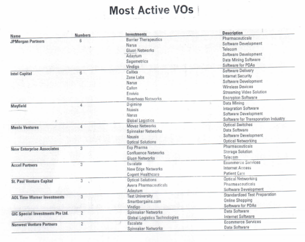 Most Active VOs